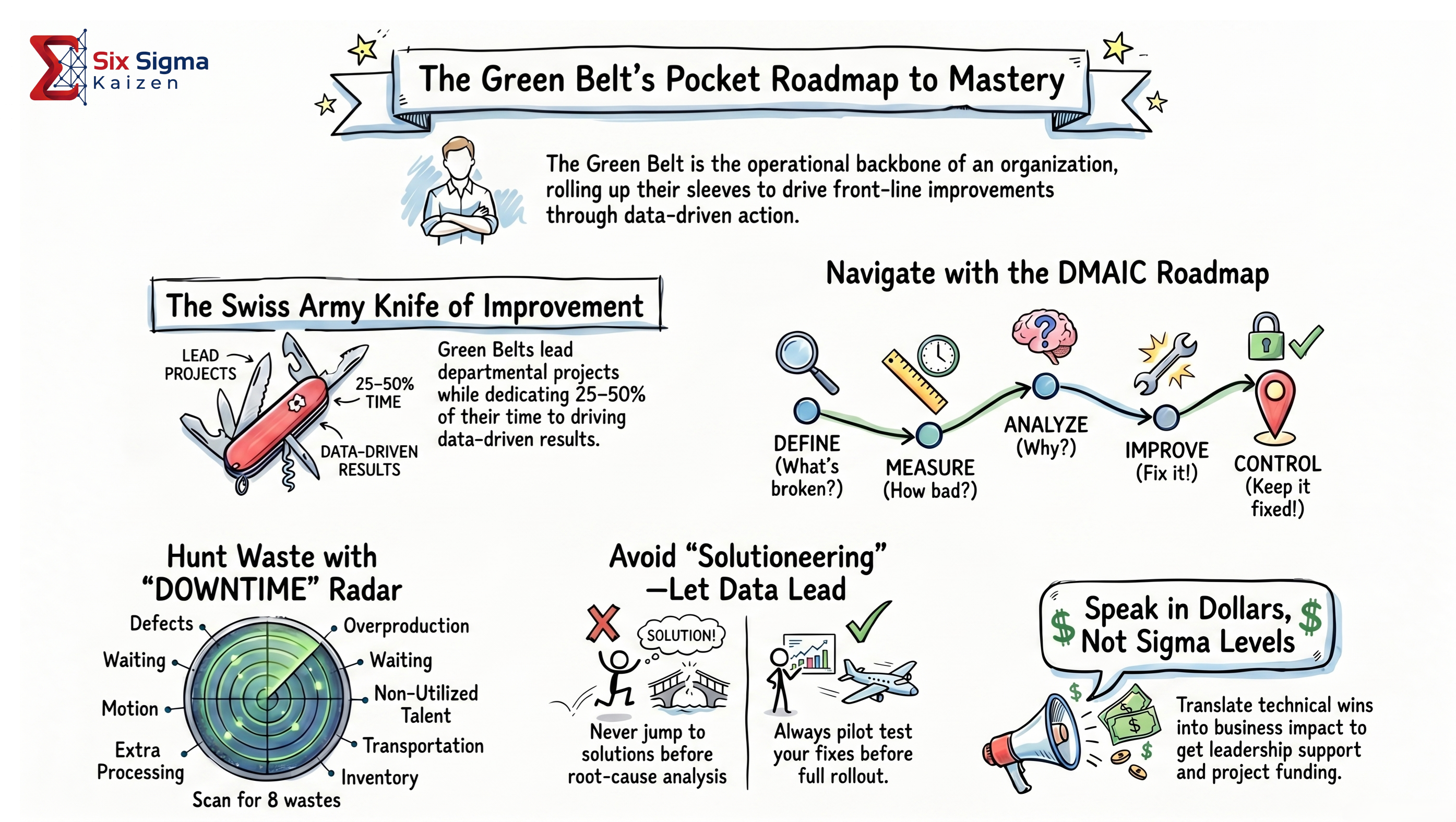 Green Belt improvement mastery roadmap showing DMAIC, waste radar, solution discipline, and business impact communication