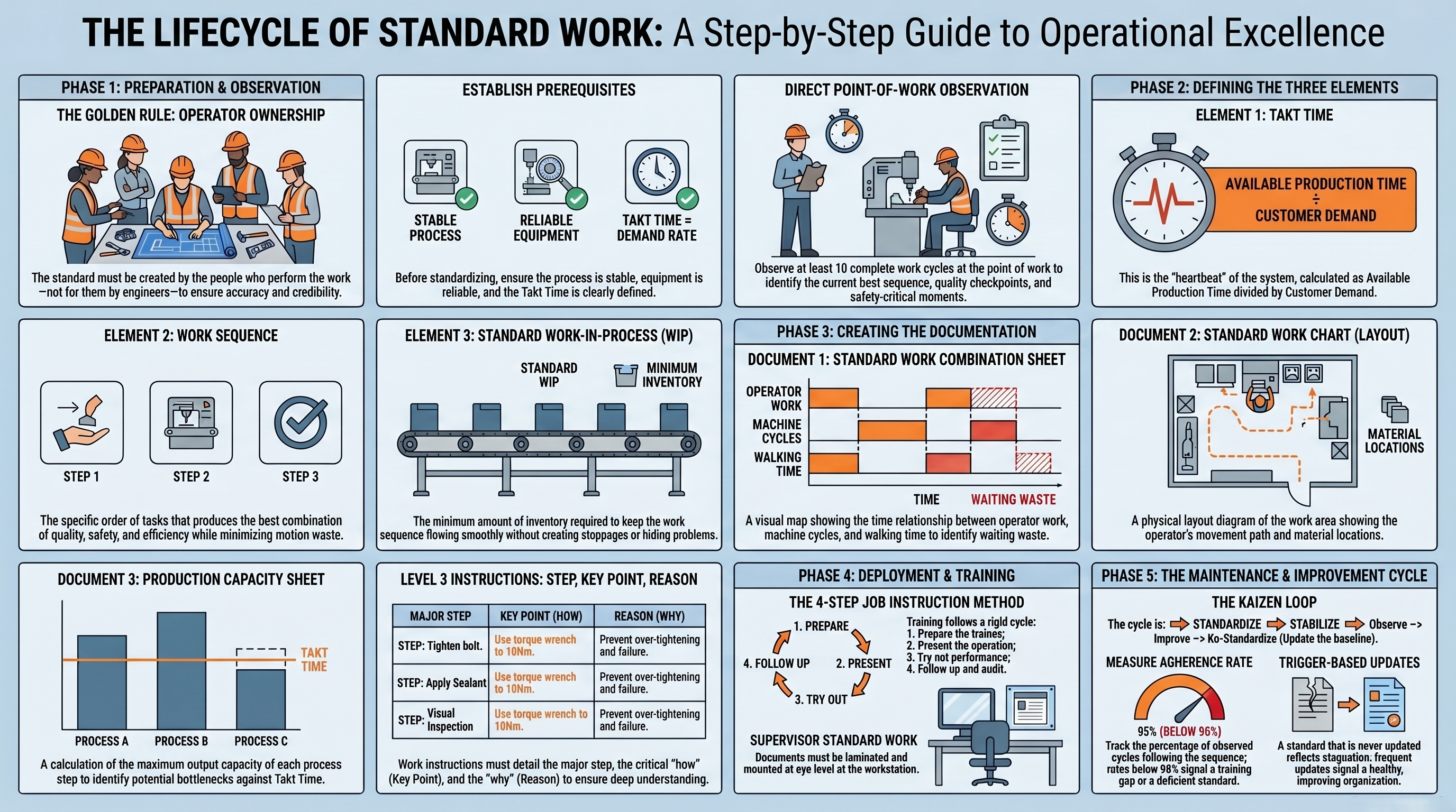 Standard Work lifecycle visual