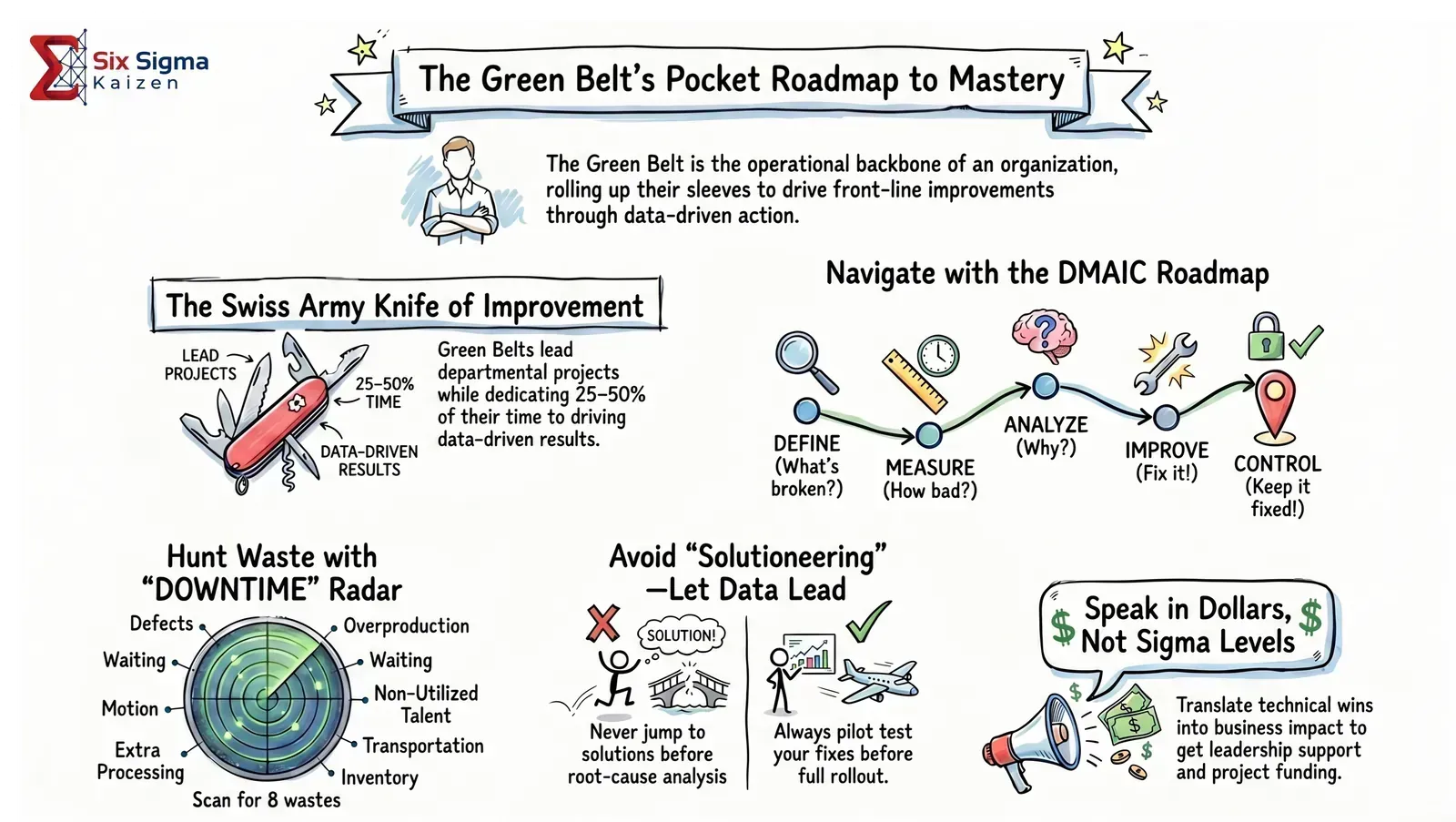 Green Belt improvement mastery roadmap showing DMAIC, waste radar, solution discipline, and business impact communication