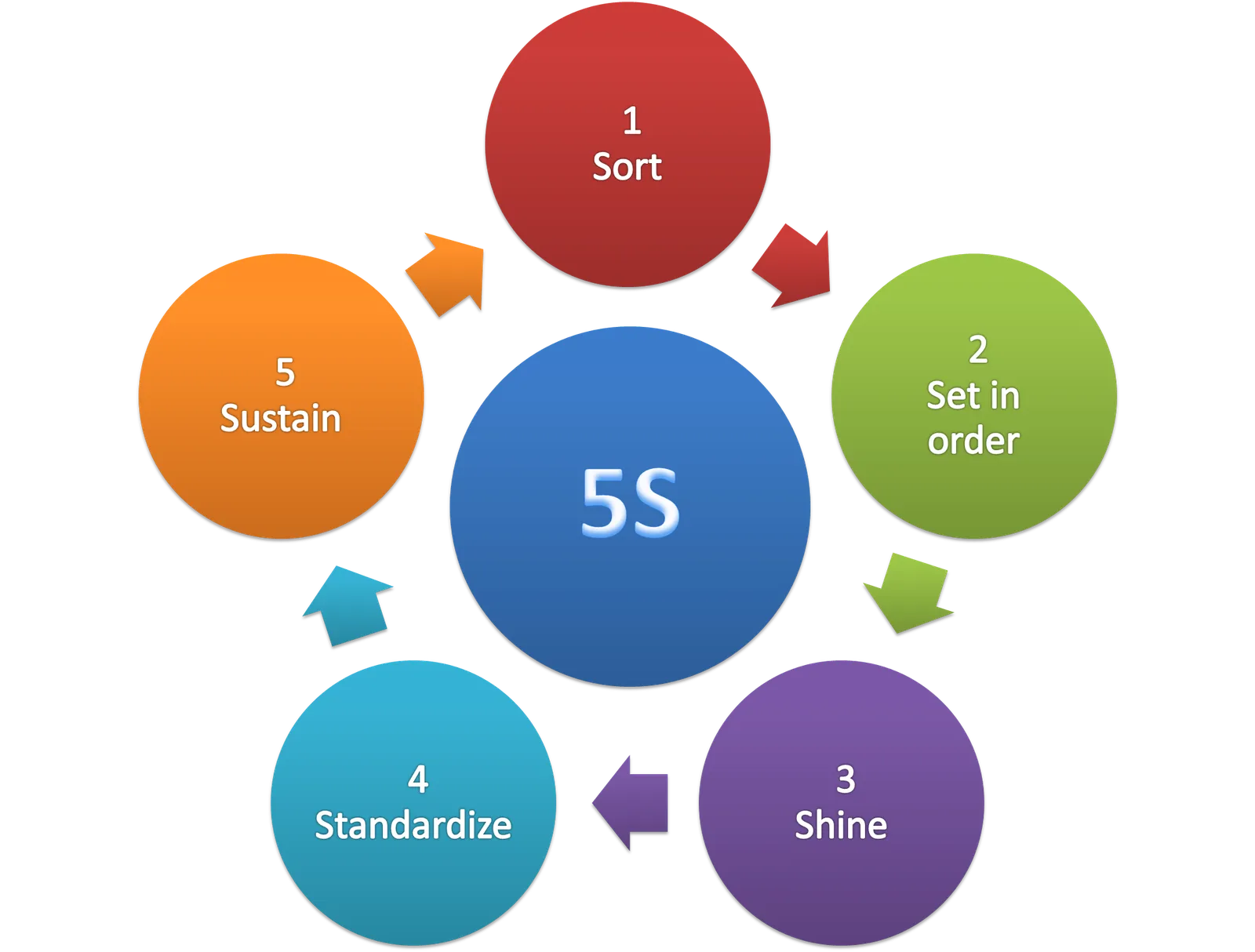 5S methodology diagram showing sort, set in order, shine, standardize, and sustain