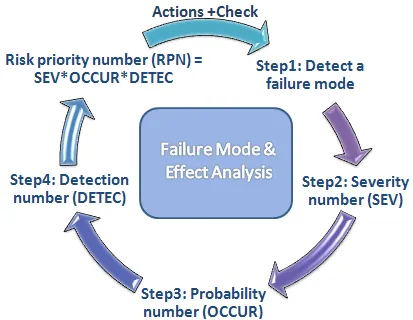 FMEA visual showing the relationships between failure modes, effects, and analysis structure