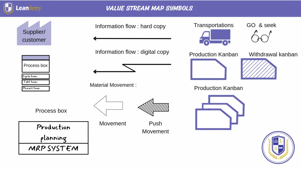 Reference sheet showing common value stream mapping symbols for supplier customer, process box, information flow, movement, kanban, and go-see cues