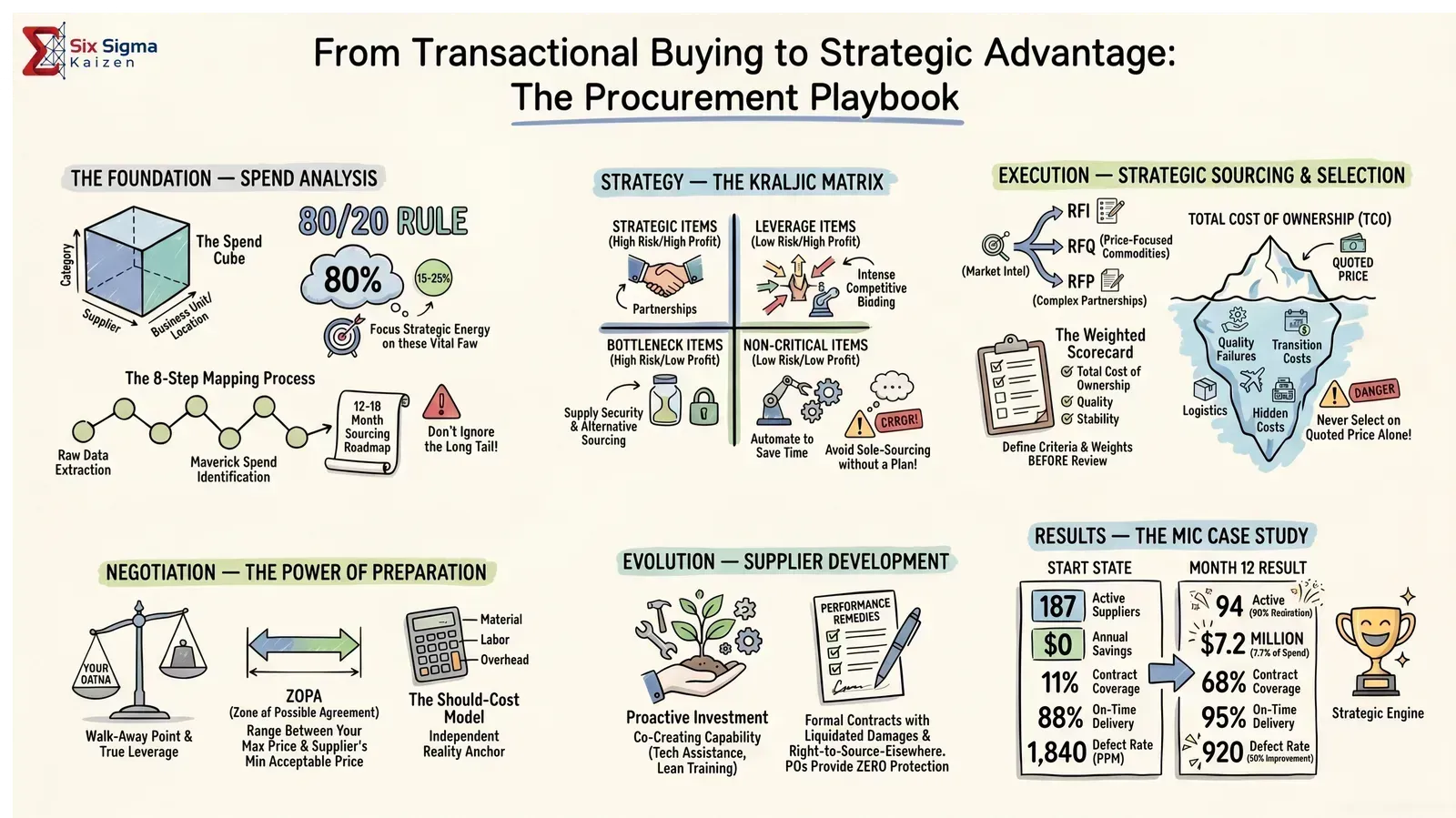 Procurement and strategic sourcing infographic covering spend analysis, Kraljic Matrix, sourcing events, TCO, negotiation, supplier development, and Meridian case results