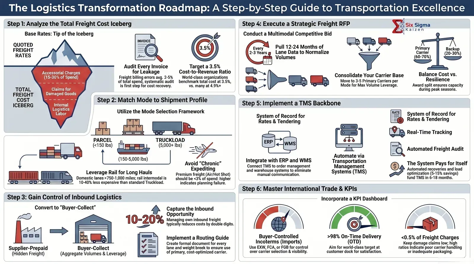 Logistics transformation roadmap infographic