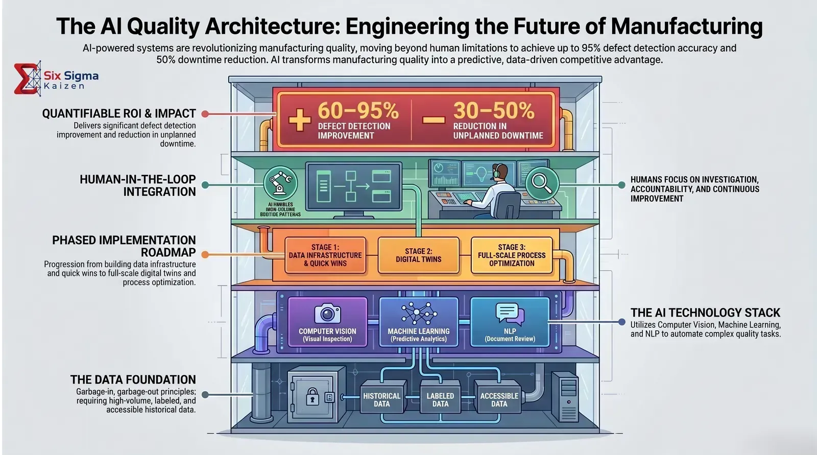 AI quality architecture infographic for manufacturing showing ROI impact, human-in-the-loop integration, phased implementation roadmap, AI technology stack, and data foundation requirements