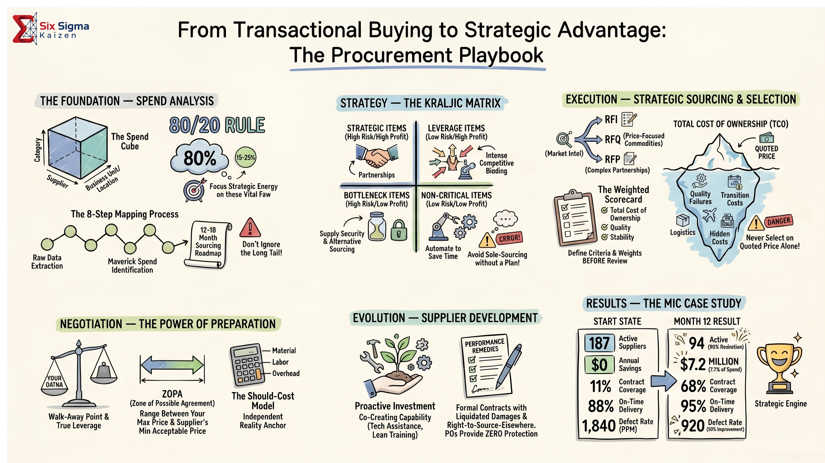 Procurement and strategic sourcing infographic covering spend analysis, Kraljic Matrix, sourcing events, TCO, negotiation, supplier development, and Meridian case results